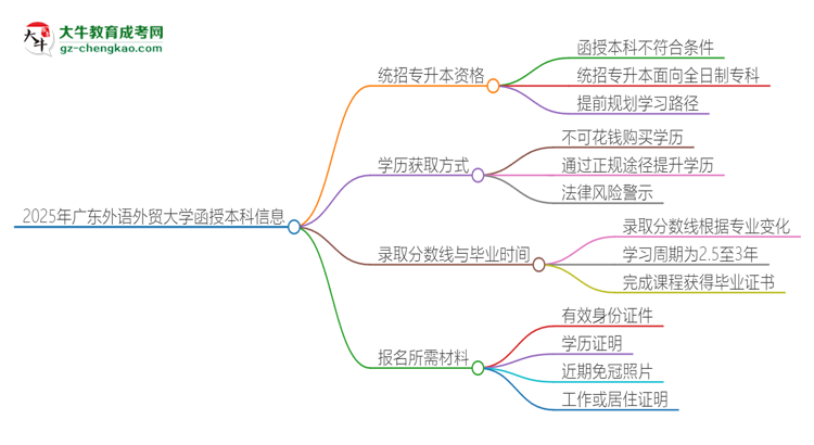 「图文」2025年广东外语外贸大学函授本科学历能参加统招专升本吗？