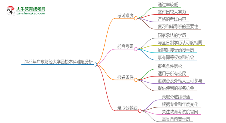 「科普」2025年广东财经大学函授本科的难度怎么样？