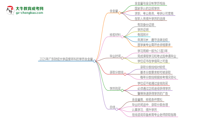 「图文」2025年广东财经大学函授本科的学历是有含金量的吗？
