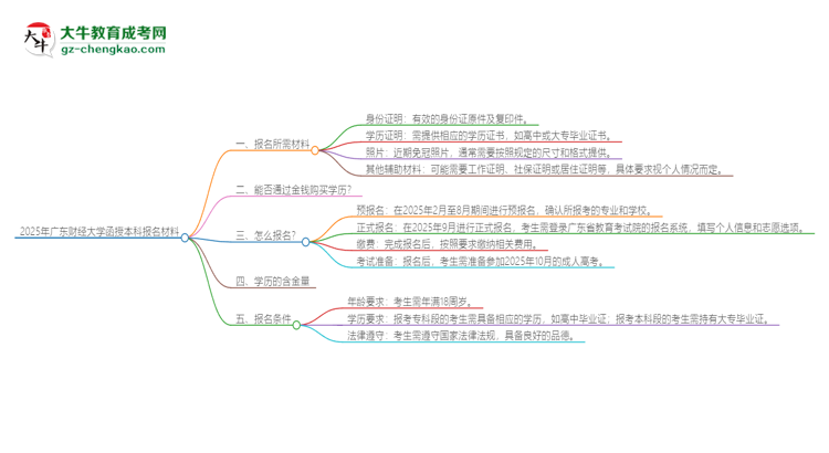 「图文」2025年广东财经大学报名函授本科需要什么材料？