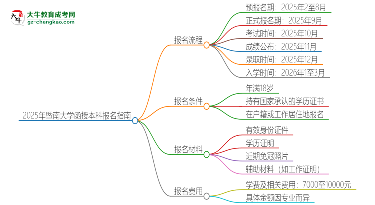 「科普」2025年暨南大学函授本科怎么报名？