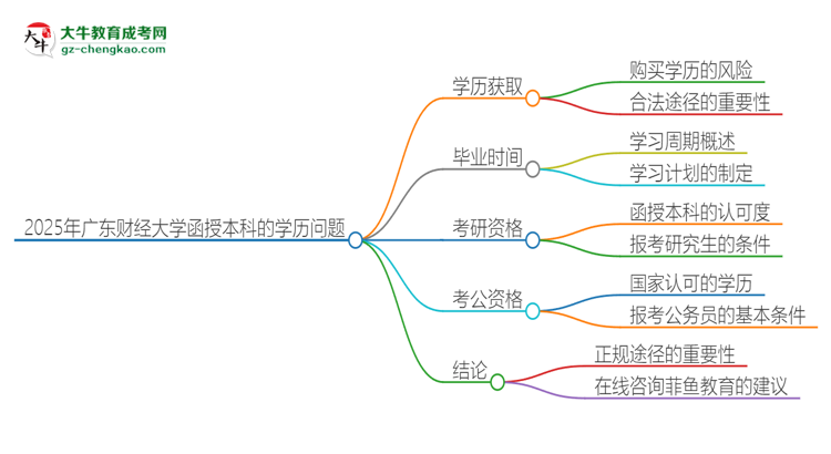 2025年广东财经大学函授本科学历能花钱买到吗？思维导图