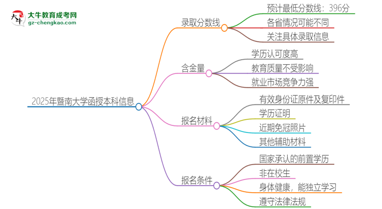 「图文」2025年暨南大学函授本科考多少分可以上？
