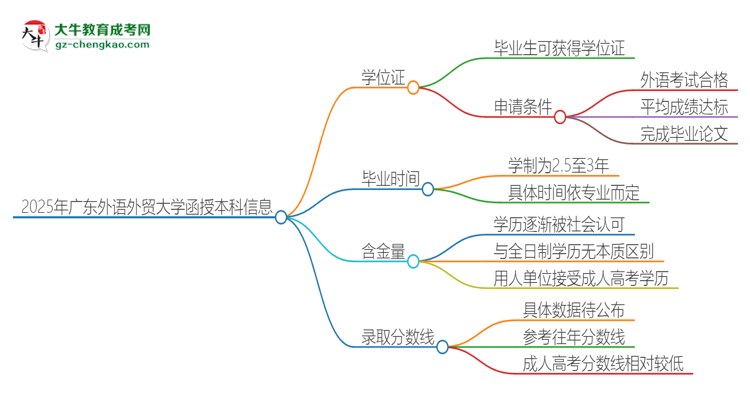 「图文」2025年广东外语外贸大学函授本科毕业有学位证可以拿吗？
