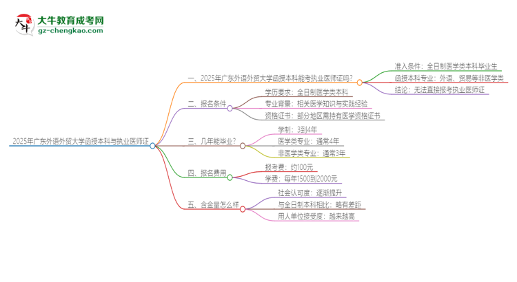 「图文」2025年广东外语外贸大学函授本科学历能考执业医师证吗？