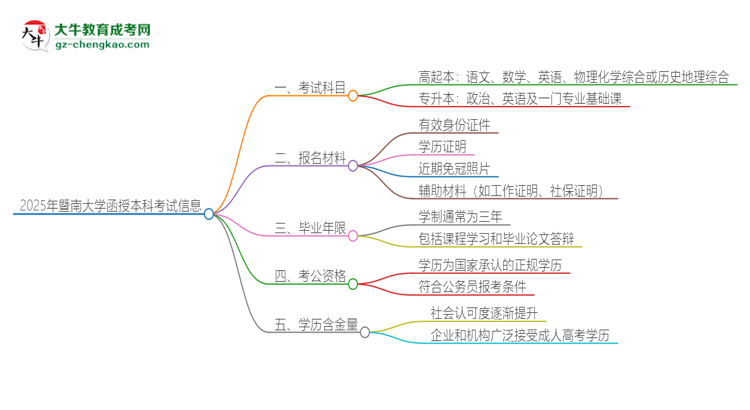 「答疑」2025年暨南大学函授本科考试要考几科？