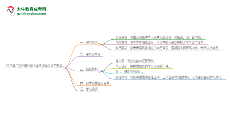 「图文」2025年广东外语外贸大学的函授本科报名有什么要求？