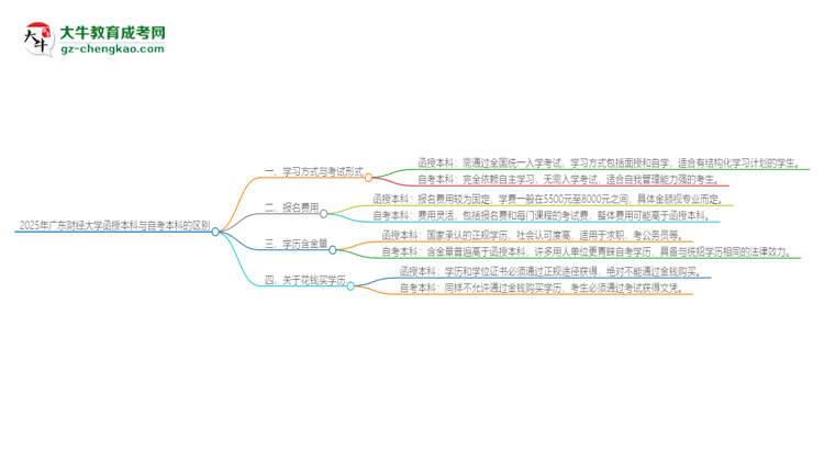 【图解】2025年广东财经大学函授本科和自考有什么区别？