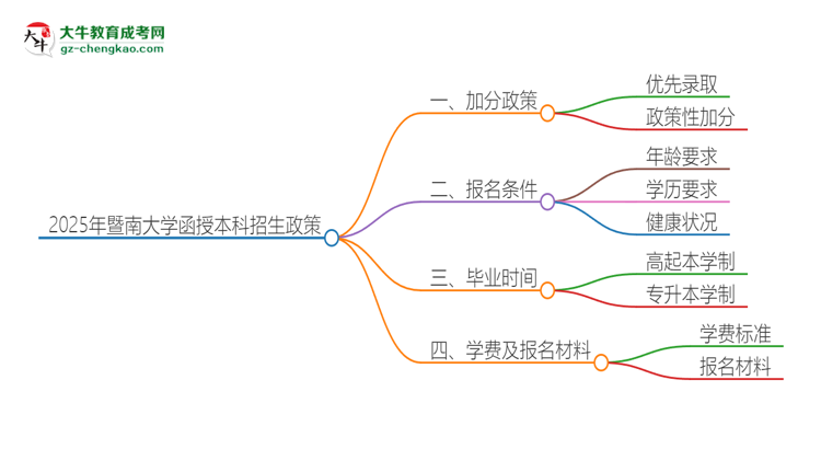 「图文」2025年暨南大学函授本科有什么政策能加分？