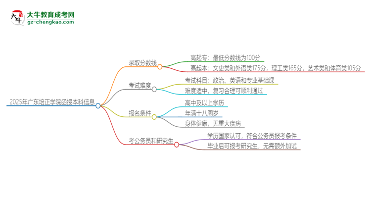 「图文」2025年广东培正学院函授本科考多少分可以上？