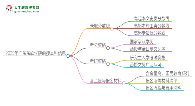 「图文」2025年广东东软学院函授本科考多少分可以上？