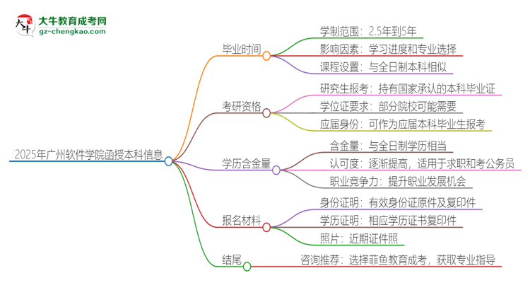 2025年广州软件学院函授本科多久能拿证？思维导图