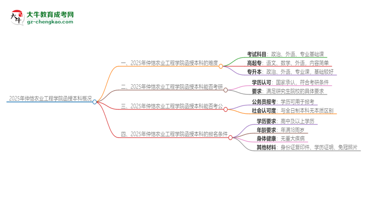「科普」2025年仲恺农业工程学院函授本科的难度怎么样？