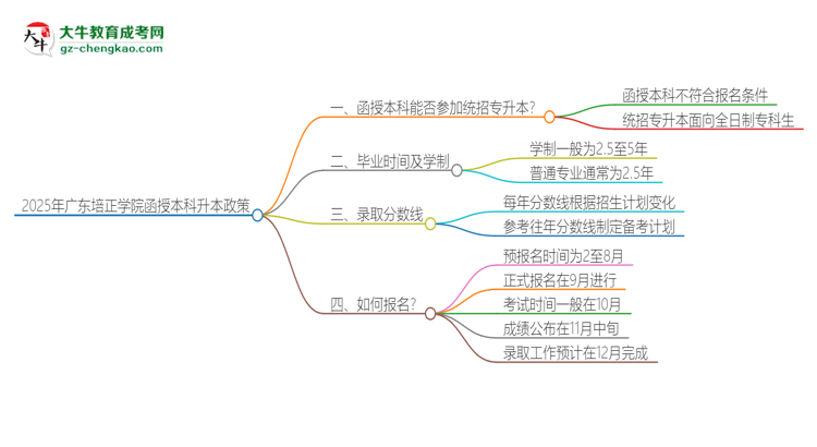 「图文」2025年广东培正学院函授本科学历能参加统招专升本吗？