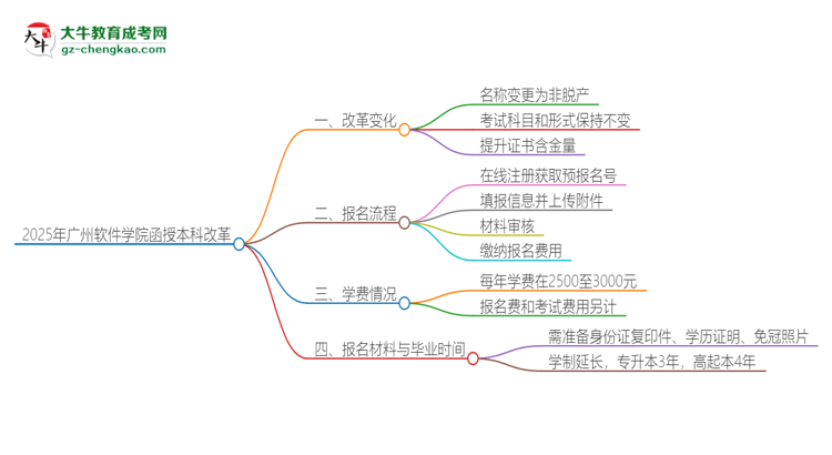【重磅】2025年广州软件学院函授本科改革有哪些变化？