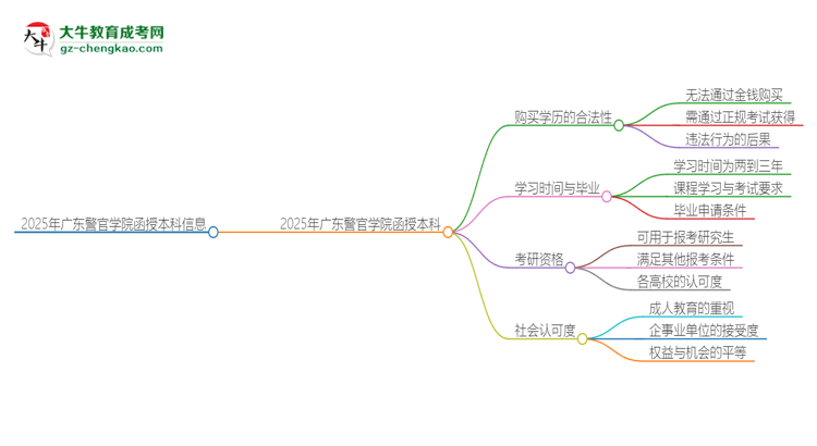 「图文」2025年广东警官学院函授本科学历能花钱买到吗？
