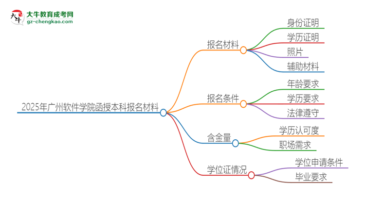 「图文」2025年广州软件学院报名函授本科需要什么材料？