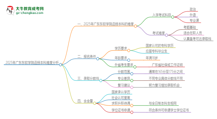 「科普」2025年广东东软学院函授本科的难度怎么样？