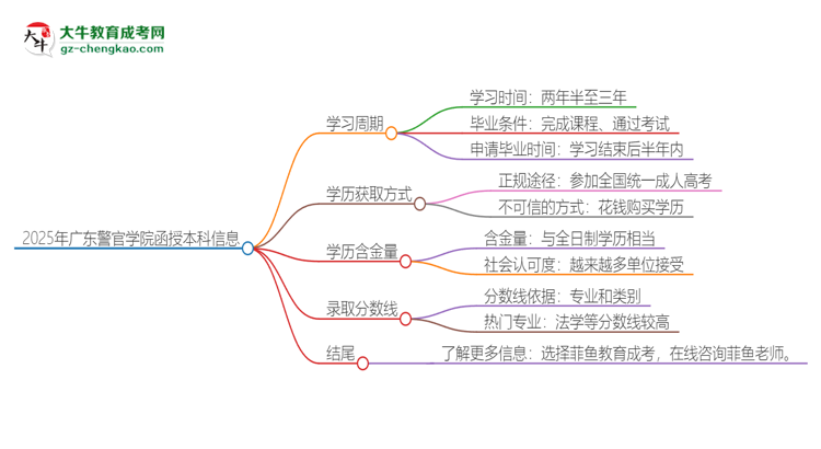 「图文」2025年广东警官学院函授本科多久能拿证？