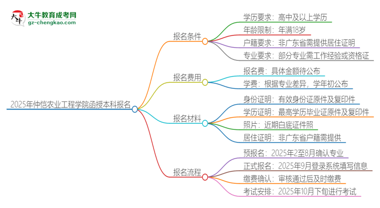 「科普」2025年仲恺农业工程学院函授本科怎么报名？