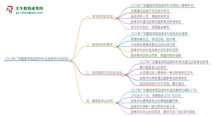 【图解】2025年广东警官学院函授本科和自考有什么区别？