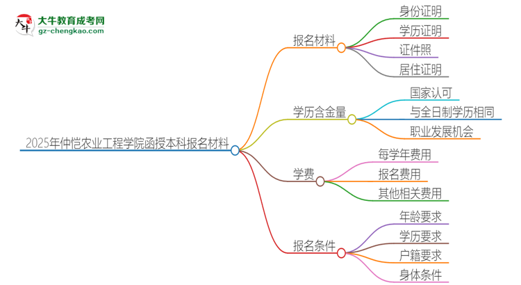 「图文」2025年仲恺农业工程学院报名函授本科需要什么材料？