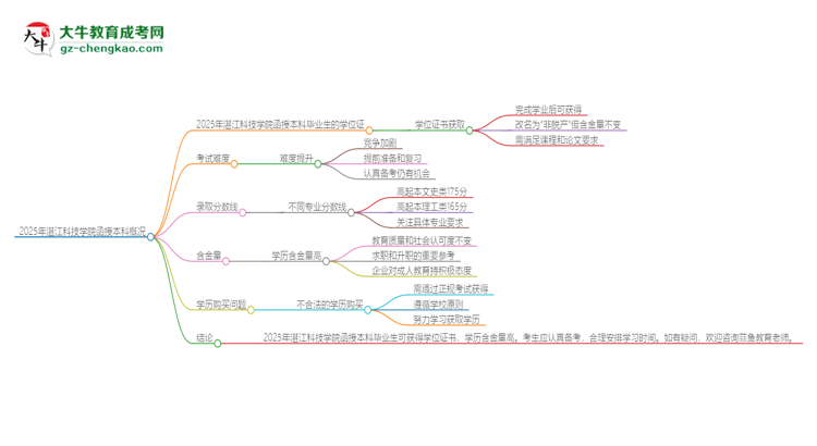 「图文」2025年湛江科技学院函授本科毕业有学位证可以拿吗？