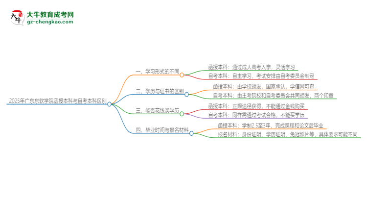 【图解】2025年广东东软学院函授本科和自考有什么区别？