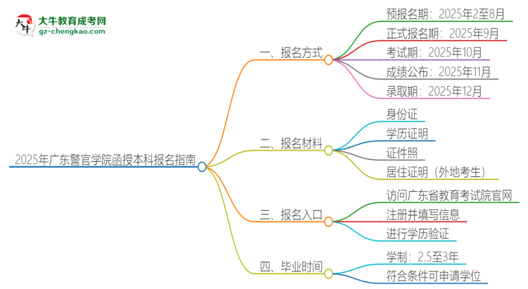 「科普」2025年广东警官学院函授本科怎么报名？