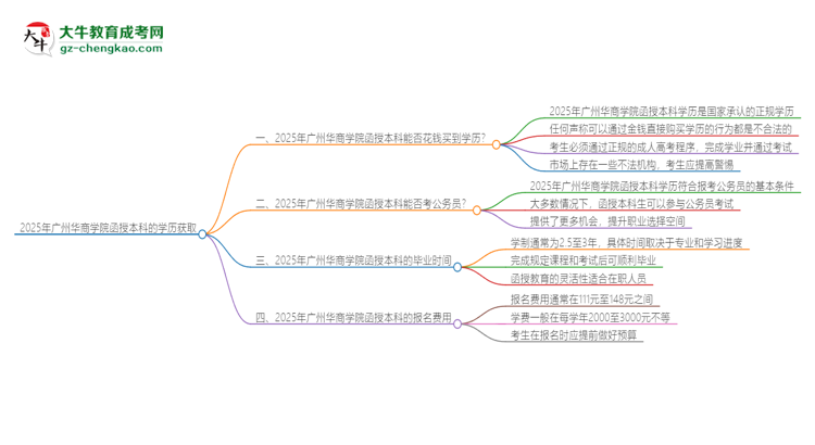「图文」2025年广州华商学院函授本科学历能花钱买到吗？