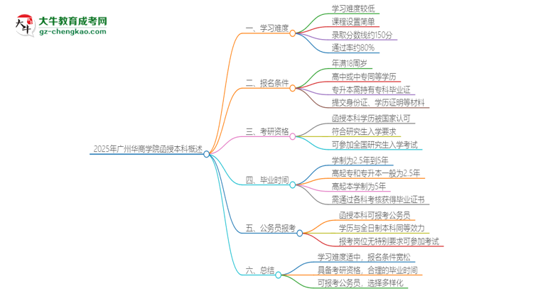 「科普」2025年广州华商学院函授本科的难度怎么样？