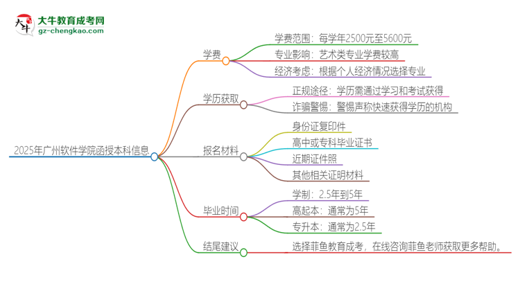 「揭秘」2025年广州软件学院函授本科学费要多少？