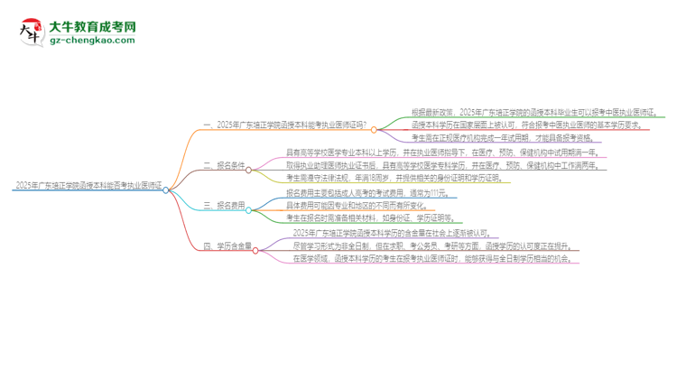 「图文」2025年广东培正学院函授本科学历能考执业医师证吗？