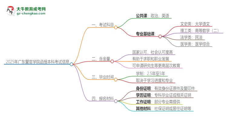 「答疑」2025年广东警官学院函授本科考试要考几科？