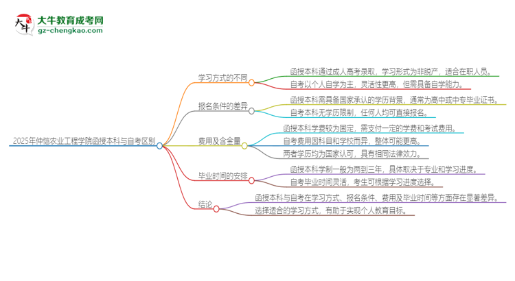 2025年仲恺农业工程学院函授本科和自考有什么区别？思维导图