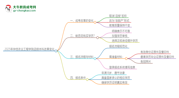 【重磅】2025年仲恺农业工程学院函授本科改革有哪些变化？