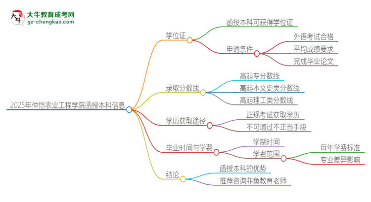 「图文」2025年仲恺农业工程学院函授本科毕业有学位证可以拿吗？