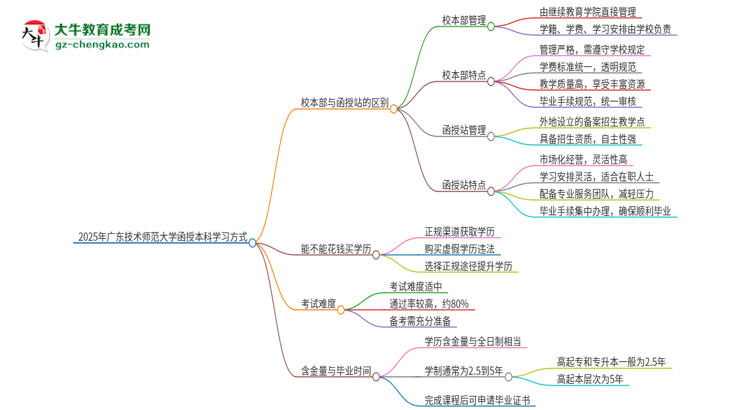 【图解】2025年广东技术师范大学函授本科校本部和函授站有哪些区别