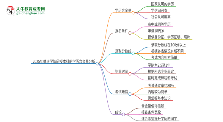 「图文」2025年肇庆学院函授本科的学历是有含金量的吗？