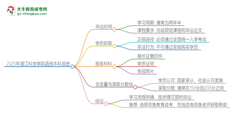 「图文」2025年湛江科技学院函授本科多久能拿证？
