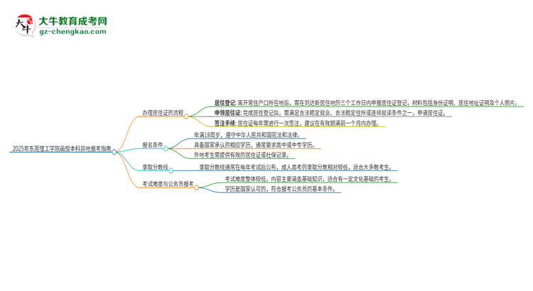 2025年东莞理工学院函授本科异地报考怎么办理居住证？思维导图