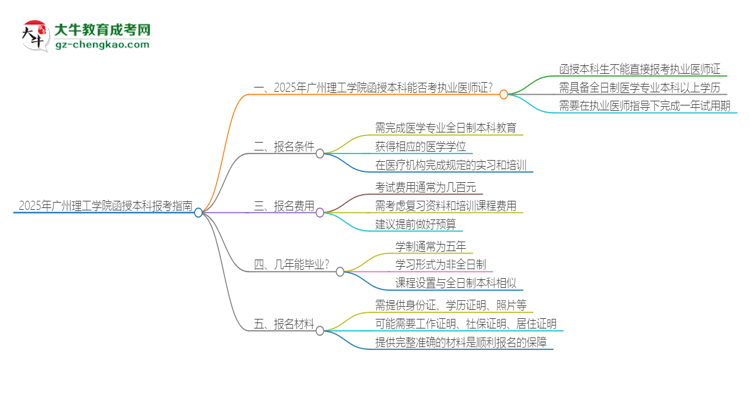 「图文」2025年广州理工学院函授本科学历能考执业医师证吗？