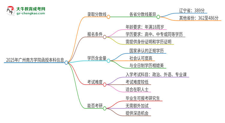 「图文」2025年广州南方学院函授本科考多少分可以上？