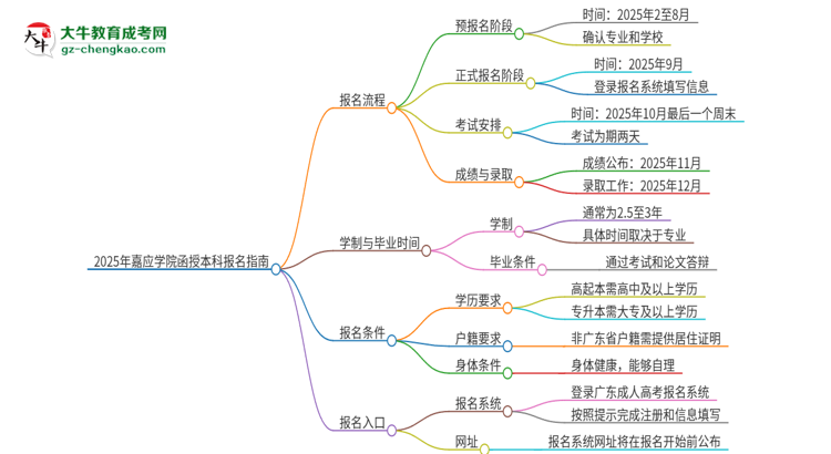 「科普」2025年嘉应学院函授本科怎么报名？