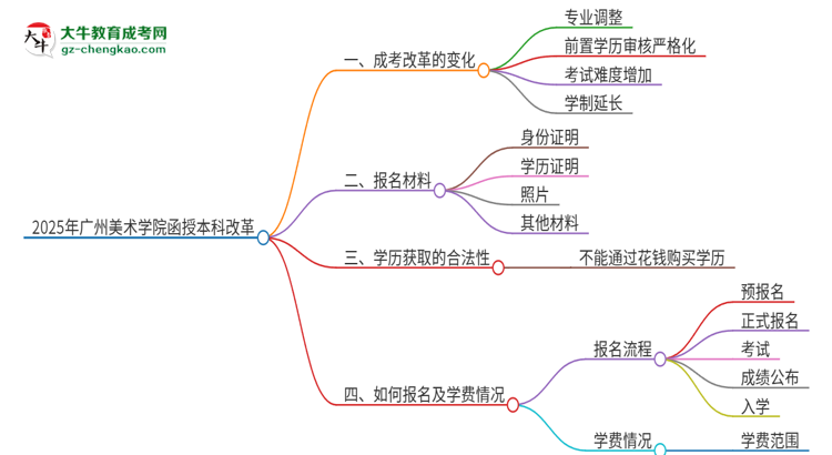 【重磅】2025年广州美术学院函授本科改革有哪些变化？