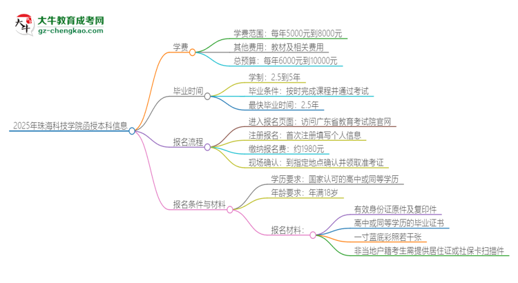 「揭秘」2025年珠海科技学院函授本科学费要多少？