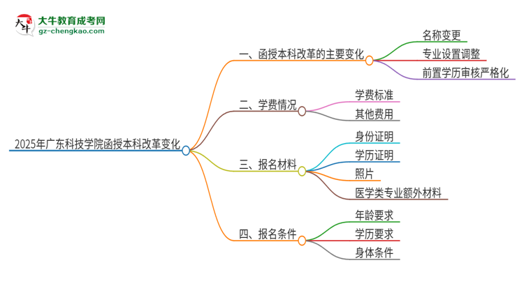 【重磅】2025年广东科技学院函授本科改革有哪些变化？