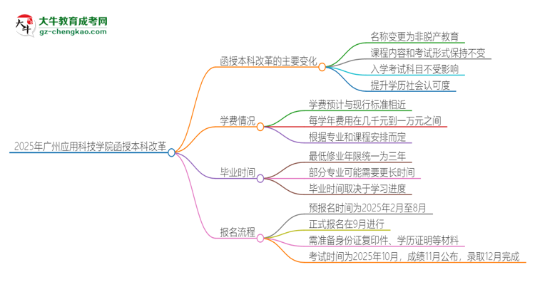【重磅】2025年广州应用科技学院函授本科改革有哪些变化？