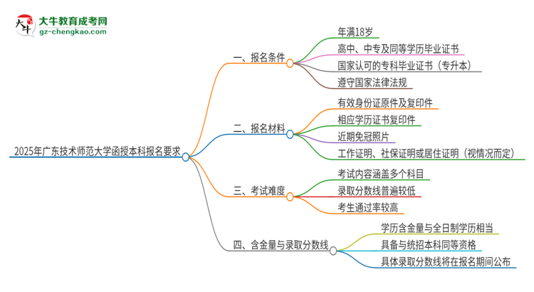 2025年广东技术师范大学的函授本科报名有什么要求？思维导图