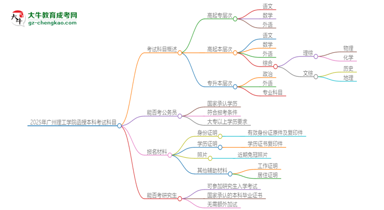 「答疑」2025年广州理工学院函授本科考试要考几科？